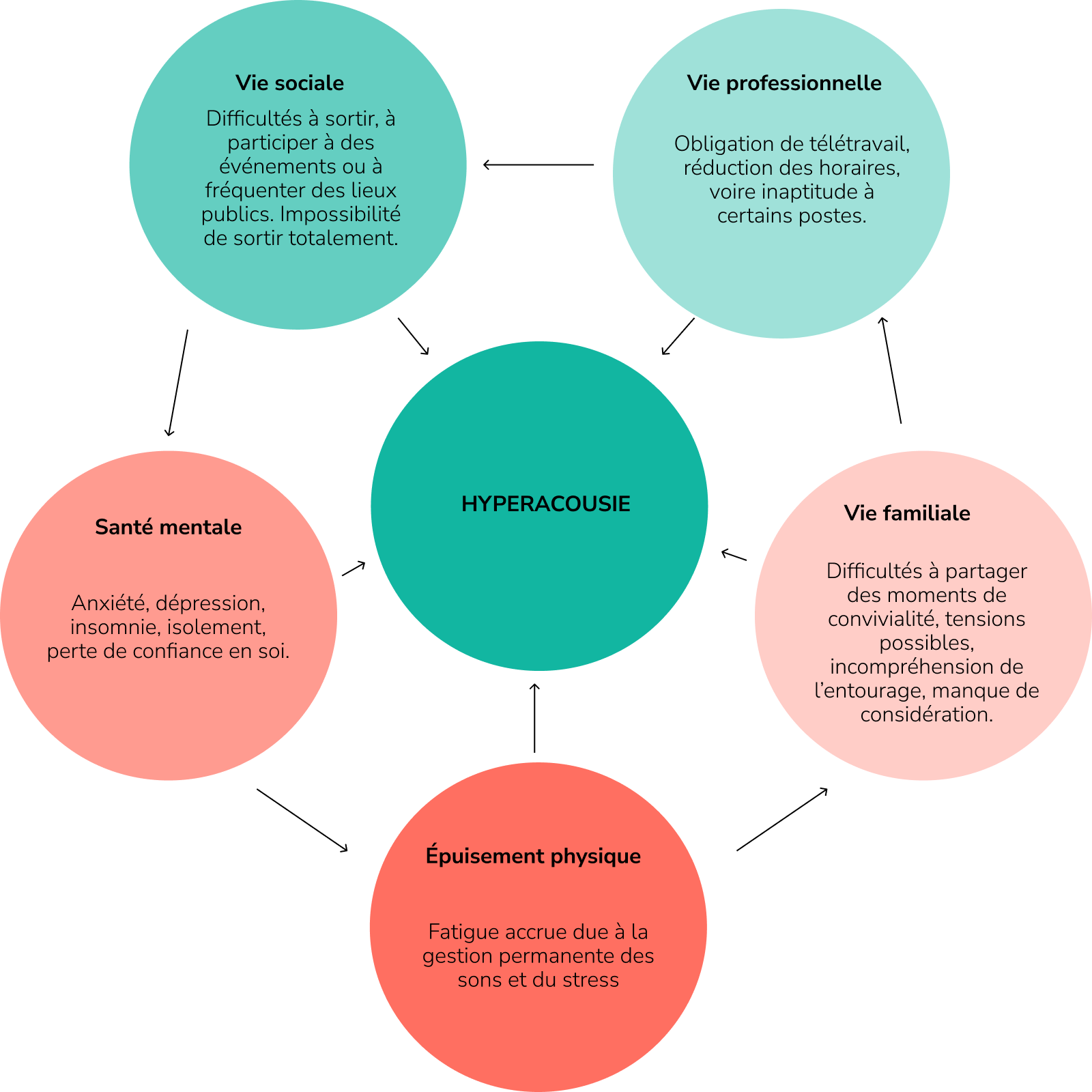 Schéma des conséquences de l'hyperacousie sur la vie quotidienne : vie sociale, vie professionnelle, vie familiale, santé mentale et épuisement physique.